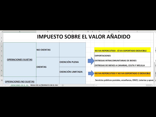 cuando se aplica la prorrata de iva